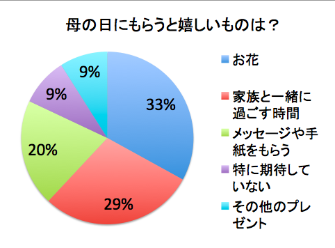 母の日にもらって嬉しいものアンケート